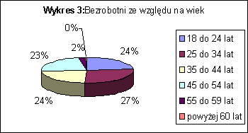 bezrob_wiek.gif (3440 bytes)